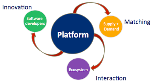 Platforms, you said platforms