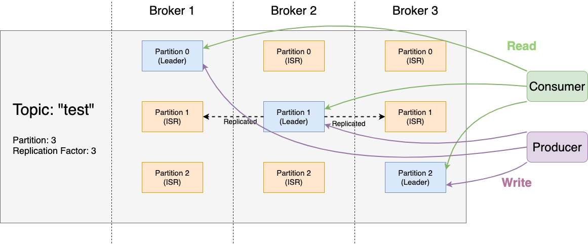 Kafka Topic Architecture