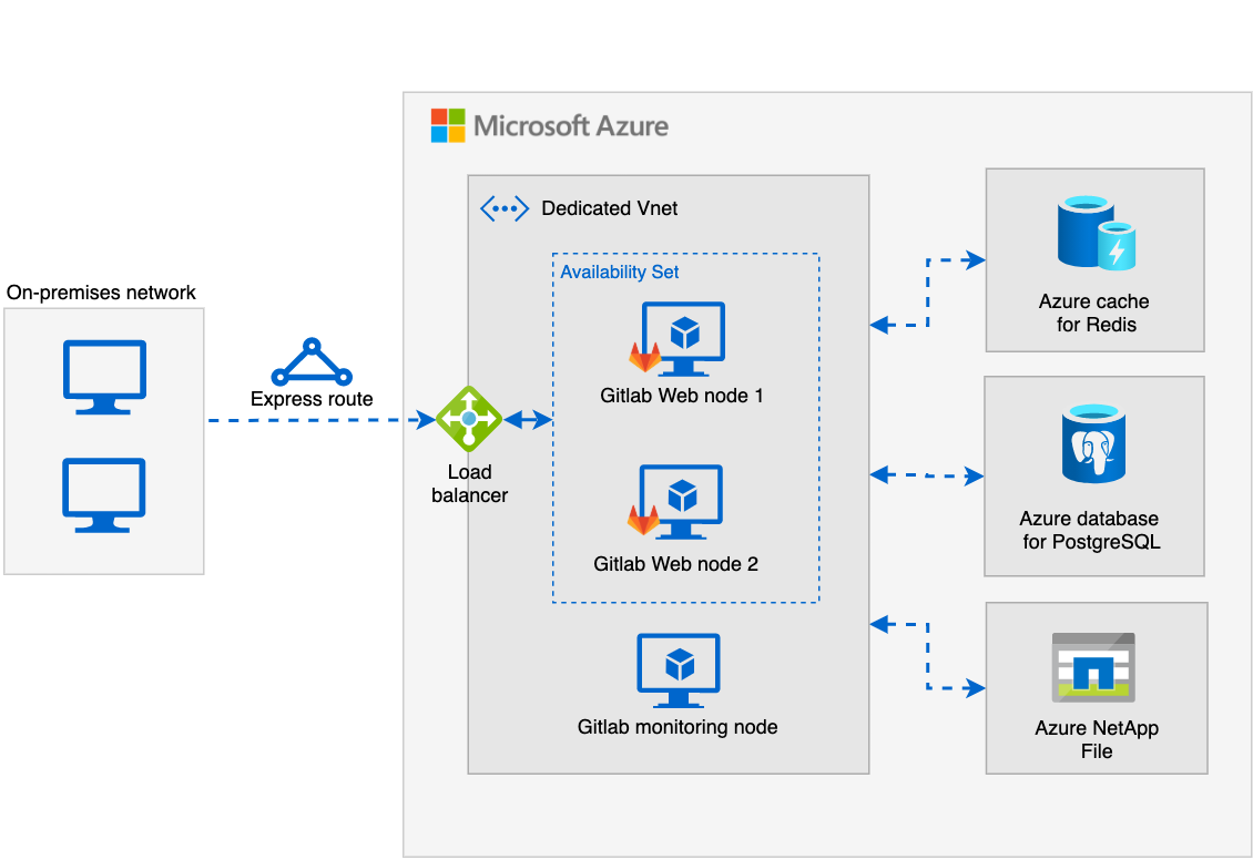 Данных load. GITLAB архитектура. Microsoft Azure load Balancing. Нативные гибридные и веб приложения. Managed Redis™.