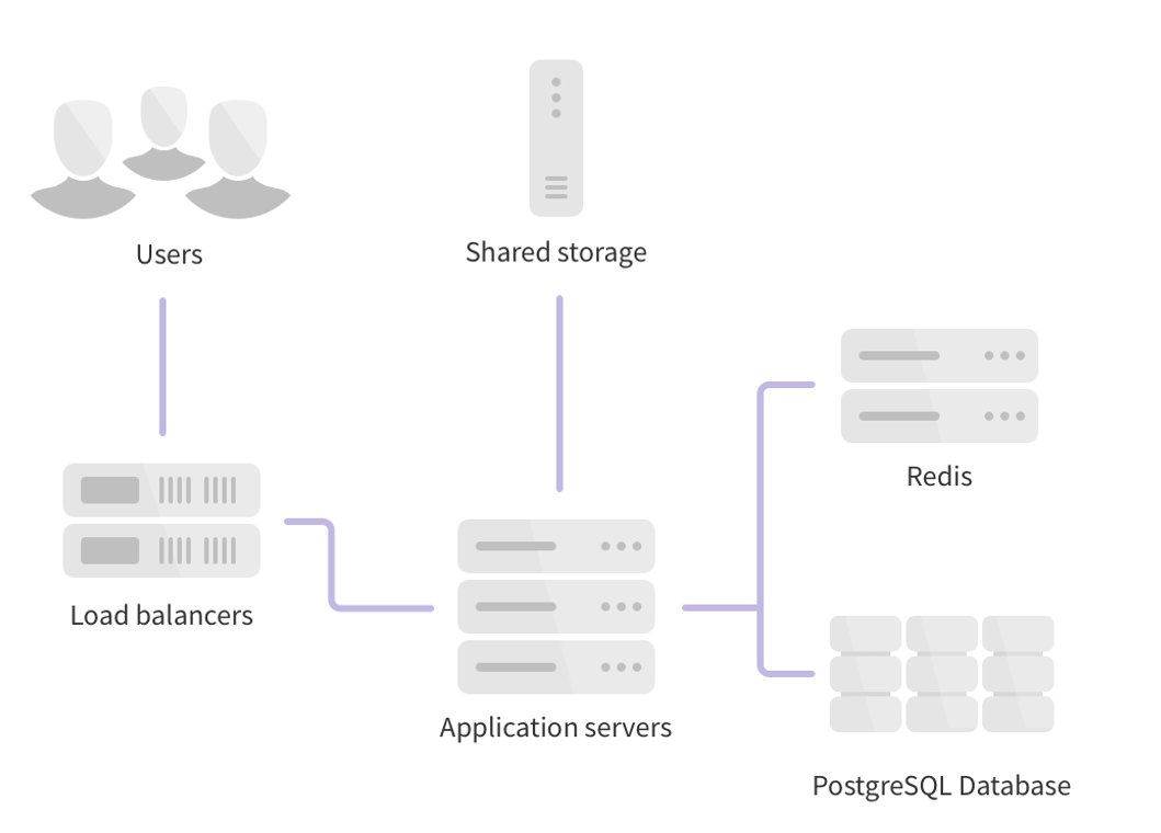 Компонентная архитектура. GITLAB Replication oss Version. Данных load