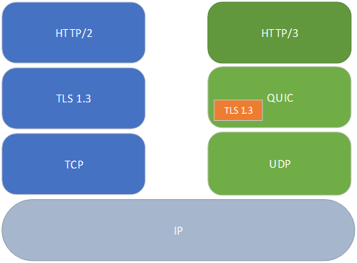 Quic Analysis - A Udp-Based Multiplexed And Secure Transport