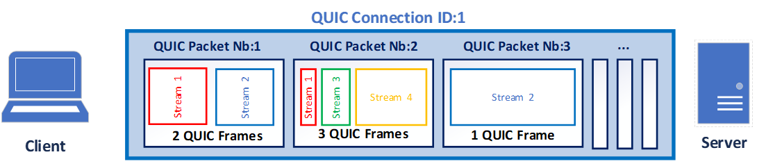 Quic Analysis A Udp Based Multiplexed And Secure Transport