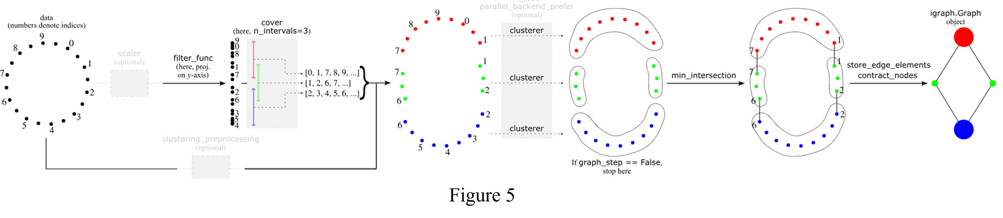 Topological Data Analysis for CAN Decoding