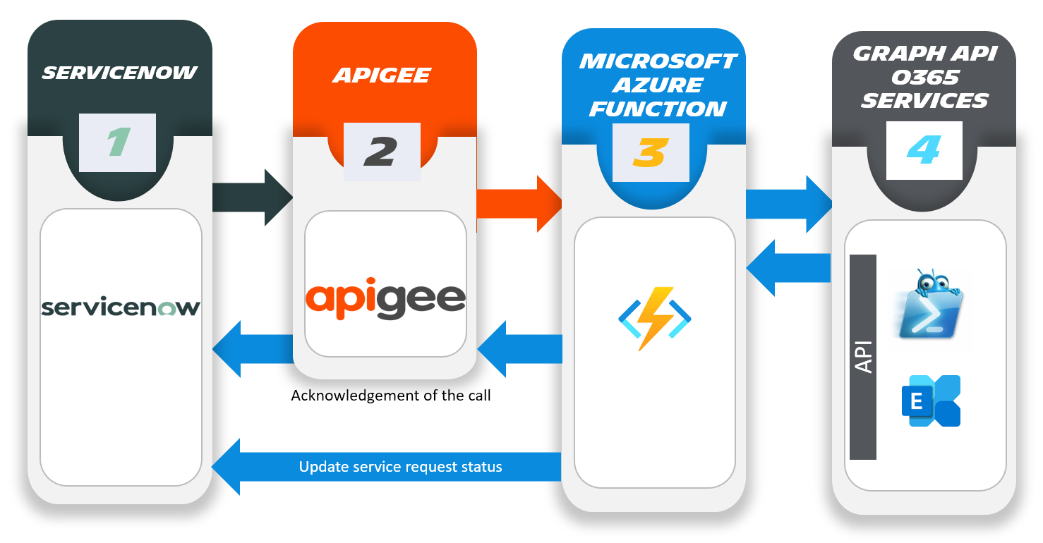 Overview of the automation flow