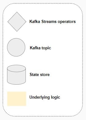 Designing Kafka Streams Applications